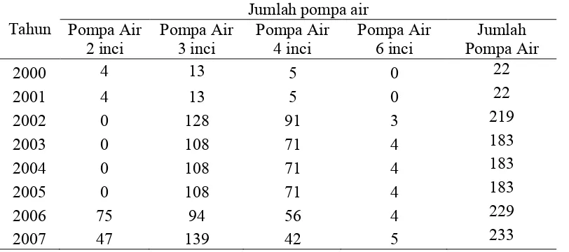 Tabel 5. Data jumlah pompa air tahun 2000-20007