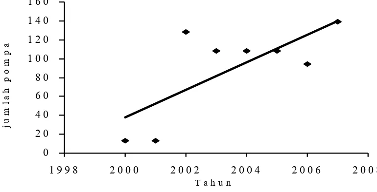 Gambar 2.  Grafik Trend Line Jumlah Pompa Air 3 inci Tahun 2000 � 2007