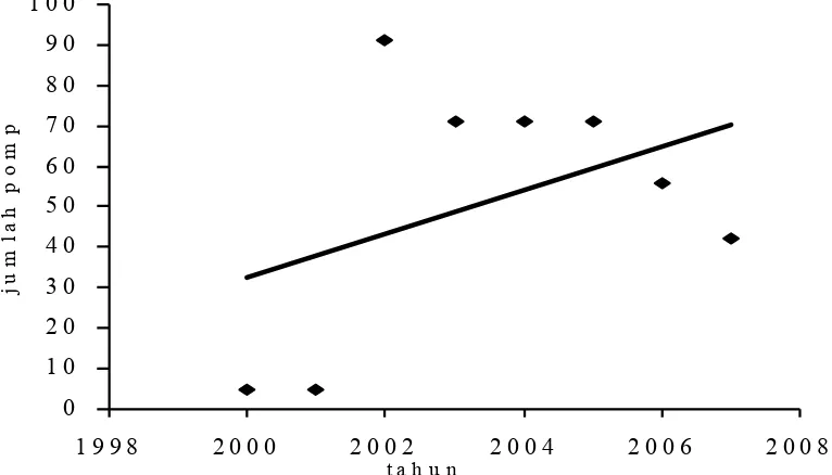 Gambar 3.  Grafik Trend Line Jumlah Pompa Air 4 inci Tahun 2000 � 2007