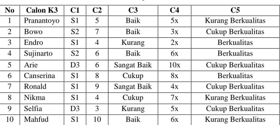 Tabel 7: Sample Calon K3 