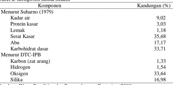 Tabel 2. Komposisi Kimia Sekam 