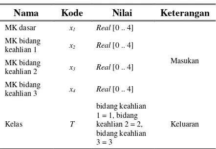 Tabel 1. Atribut Data