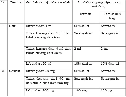 Tabel 6 Jumlah zat uji yang diperlukan dalam uji efektifitas medium 