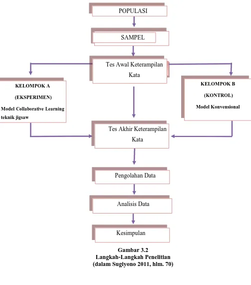 Gambar 3.2 Langkah-Langkah Penelitian 