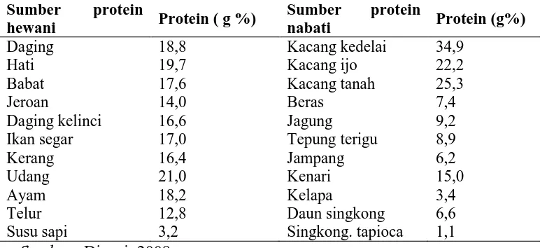 Tabel 2.3. Kebutuhan Protein Menurut FAO/WHO 