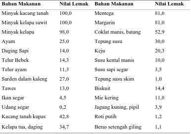 Tabel 2.4. Kandungan Lemak Berbagai Bahan Makanan (gram/100gram) 