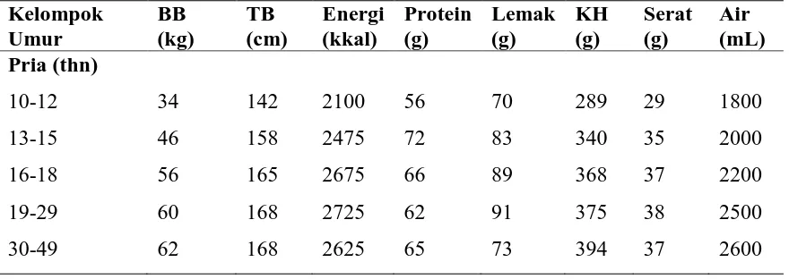 Tabel 2.8. Angka Kecukupan Energi, Lemak, Karbohidrat, Protein, Serat dan     