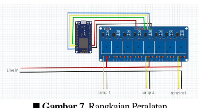 Gambar 3.3 menunjukkan rangkaian yang digunakan pada peralatan Smarthome. Relay dan NodeMCU akan  terhubung secara langsung  melalui pin-pin  yang ada pada NodeMCU  dan Relay