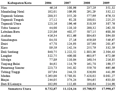 Tabel 1.4. Perkembangan Kredit Konsumsi Beberapa Kabupaten/Kota                   (Milyar Rp)  