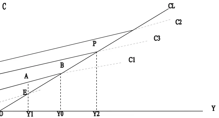 Gambar 2.4. Kurva Fungsi Konsumsi dengan Hipotesis Pendapatan Relatif 