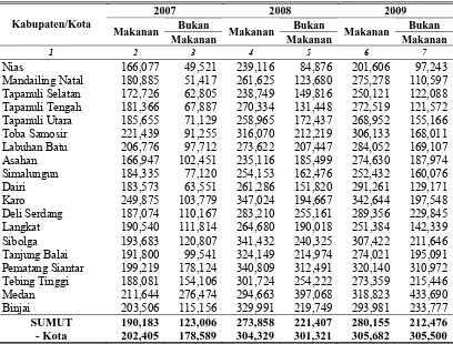 Tabel 4.1. Rata-rata Pengeluaran/Kap/Bulan Beberapa Kabupaten/Kota, dan Jenis Konsumsi (Rupiah)  