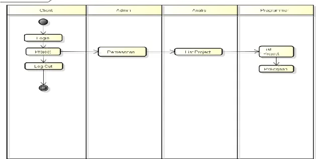 Gambar 1  Activity Desain system  Gambar 2. Aplikasi yang diusulkan  Desain Database 