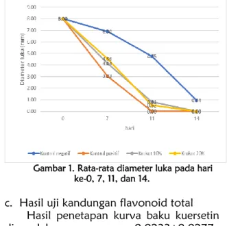 Tabel 1. Rata-rata diameter luka pada masing-masing  kelompok uji  