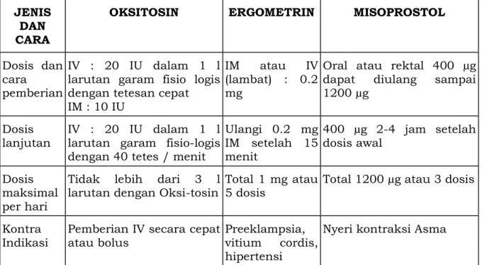 Tabel 3.2. Diagnosi Banding Perdarahan Post partum  GEJALA DAN 