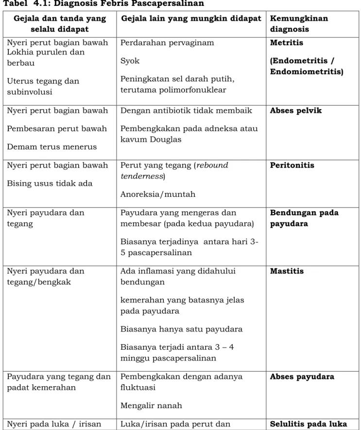 Tabel  4.1: Diagnosis Febris Pascapersalinan  Gejala dan tanda yang 