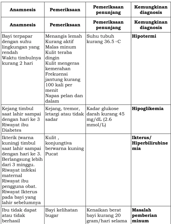 Tabel 5.1 di bawah ini dapat membantu memberi gambaran tentang  komplikasi BBLR  