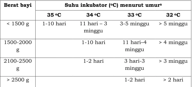 Tabel 5.5 Suhu inkubator yang direkomendasi menurut berat dan umur  bayi 