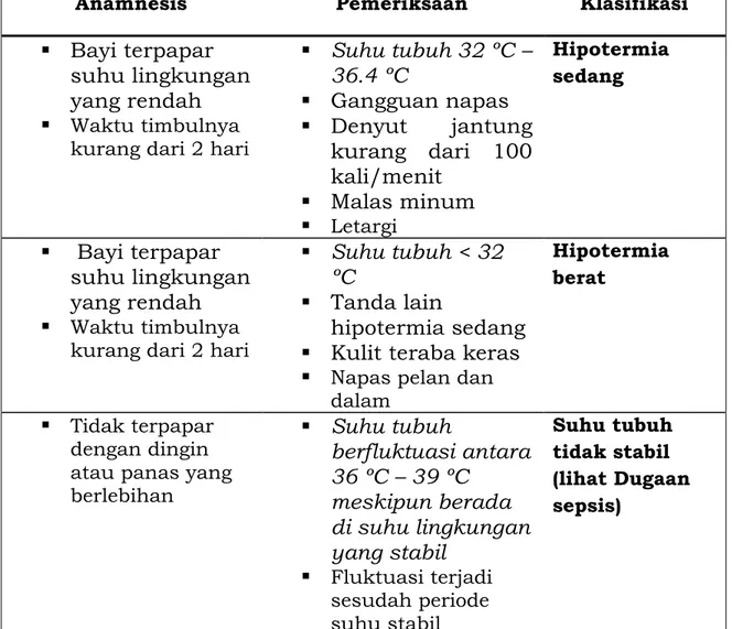 Tabel 5.8 Klasifikasi Hipotermi  