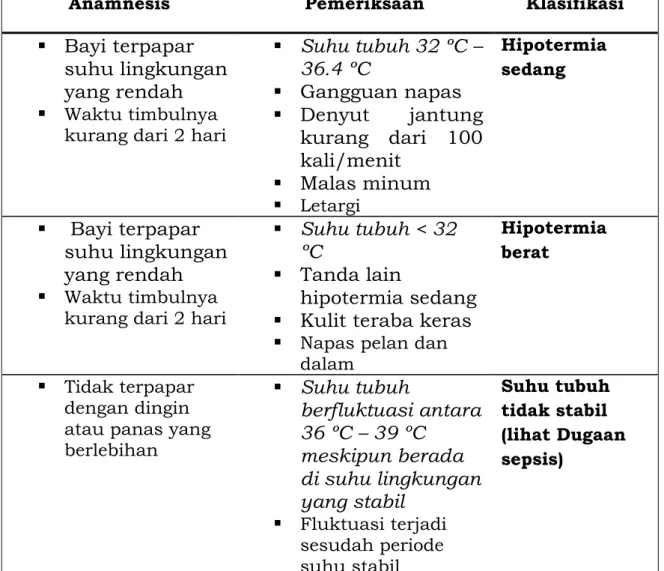 Tabel 5.8 Klasifikasi Hipotermi  