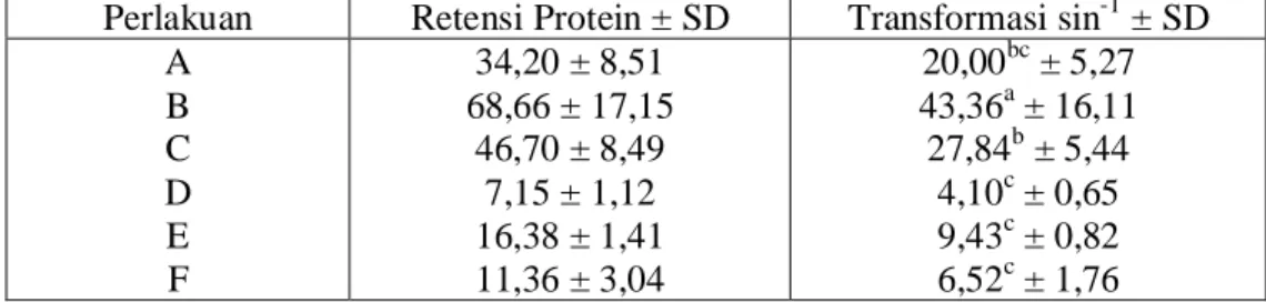 Tabel  8.  Retensi  Protein  Rata–Rata  (%)  Ikan  Bandeng  (C.chanos)  Pada  Perlakuan Selama Penelitian 21 hari 