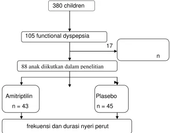 Gambar 4.1. Profil penelitian 