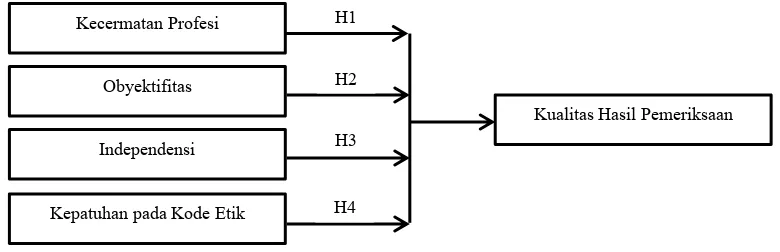 Gambar 3.1 Rerangka Konseptual 