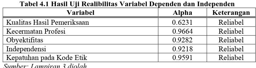 Tabel 4.1 Hasil Uji Realibilitas Variabel Dependen dan Independen Variabel  