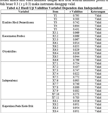 Tabel 4.2 Hasil Uji Validitas Variabel Dependen dan Independent Variabel 