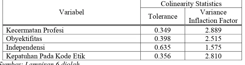 Tabel 4.4 Hasil Uji Multikolinieritas 