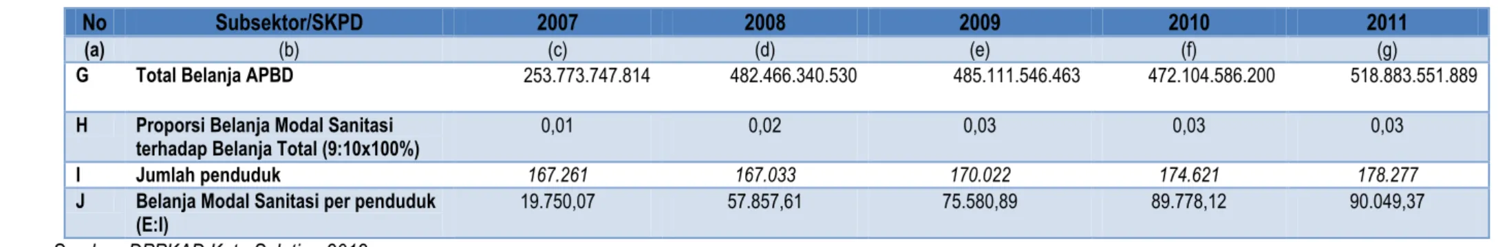 Tabel  Realisasi Retribusi Sanitasi per Subsektor untuk periode 5 tahun (Rp.)