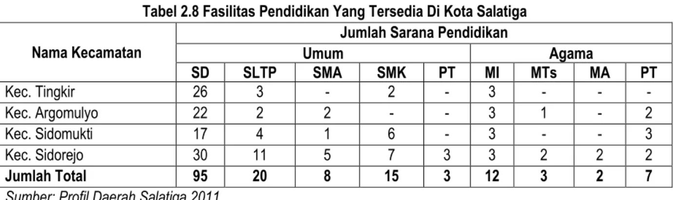 Tabel 2.8 Fasilitas Pendidikan Yang Tersedia Di Kota Salatiga  Nama Kecamatan 