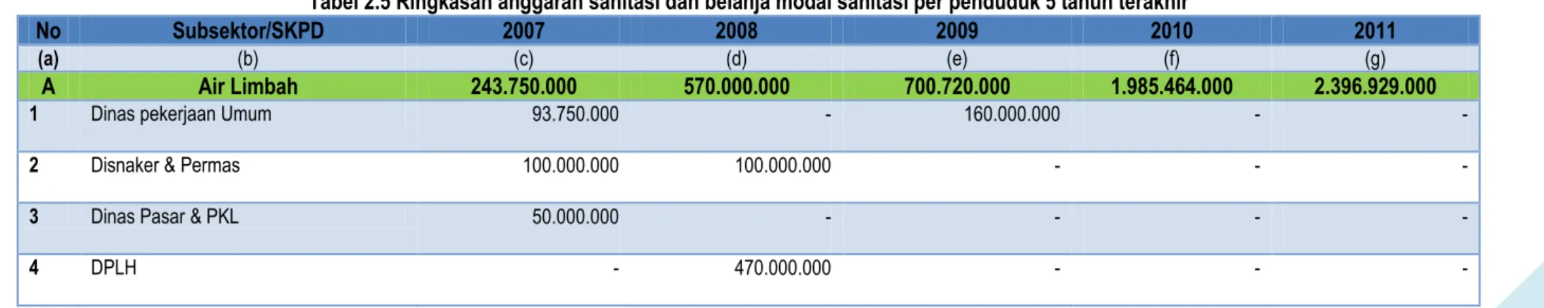 Tabel 2.5 Ringkasan anggaran sanitasi dan belanja modal sanitasi per penduduk 5 tahun terakhir 