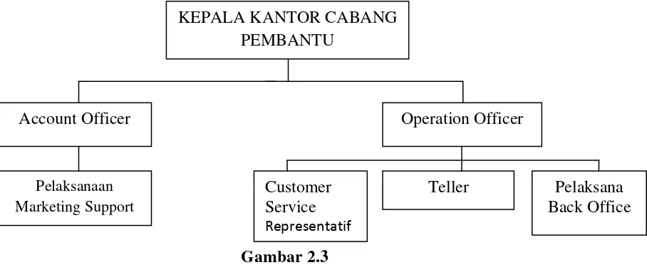 Gambar 2.3 Struktur Organisasi PT. Bank Syariah Mandiri Cabang Medan 