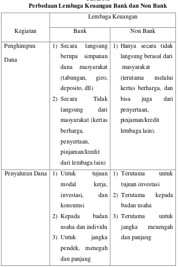 Tabel 3.1 Perbedaan Lembaga Keuangan Bank dan Non Bank 