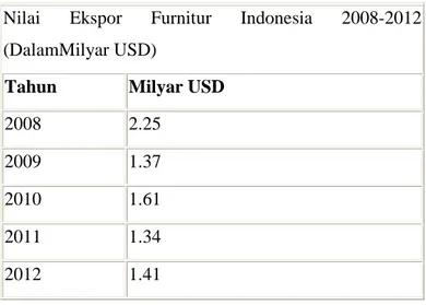 Tabel 1.1 Nilai ekspor funitur 