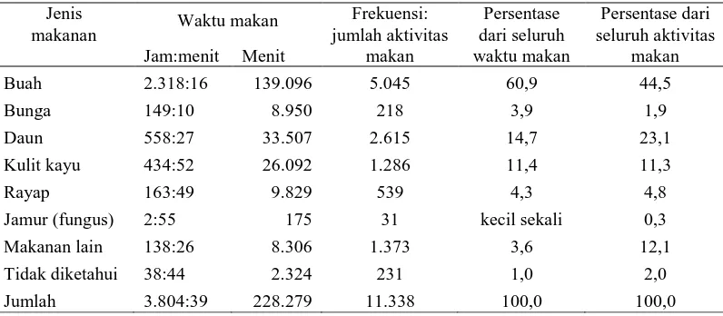 Gambar 2  Perbandingan persentase sumber makanan orangutan. 