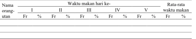 Tabel 3  Aktivitas harian orangutan (P. abelii) 