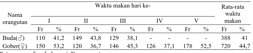 Tabel 9  Waktu makan orangutan (P. abelii) jantan dan betina selama waktu  