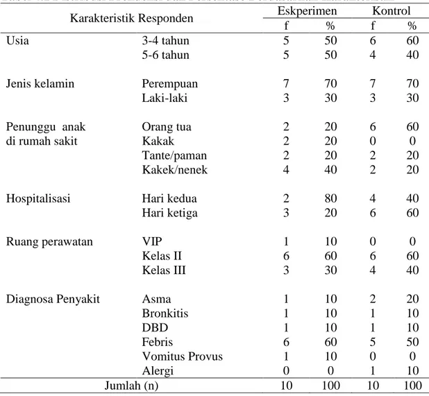 Tabel 4.1 Distribusi Frekuensi dan Persentase Berdasarkan Karakteristik  Karakteristik Responden  Eskperimen  Kontrol  