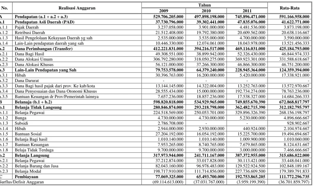 Tabel 2.5 Rekapitulasi Realisasi APBD Kabupaten Sidenreng Rappang Tahun 2009-2011 