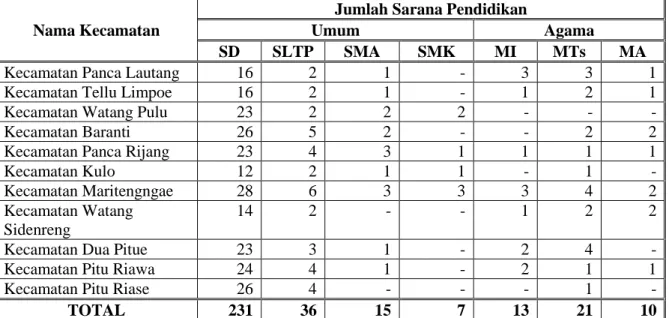 Tabel 2.9 Fasilitas Penddikan yang tersedia di Kabupaten Sidenreng Rappang 