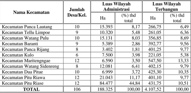Tabel 2.2 Nama, Luas Wilayah per kecamatan dan Jumlah Desa/Kelurahan 