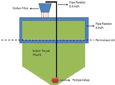 Gambar 1. Desain kolam terapung dengan sistem resirkulasi  a.  Uji kinerja Desain kolam terapung resirkulasi 