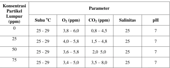 Tabel 5. Kisaran Nilai Parameter Kualitas Air Selama Penelitian  Konsentrasi  Partikel  Lumpur  (ppm)  Parameter Suhu oC O2 (ppm) CO2  (ppm)  Salinitas  pH  0  25 - 29  3,8 – 6,0  0,8 – 4,5  25  7  25  25 - 29  4,0 – 5,8  1,5 – 4,8  25  7  50  25 - 29  3,6