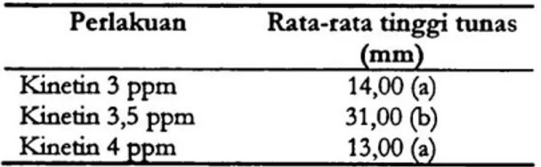 Tabel  2.  Rata-rata  tunas  Gladiol  pada  konsentrasi kinetin yang berbeda 