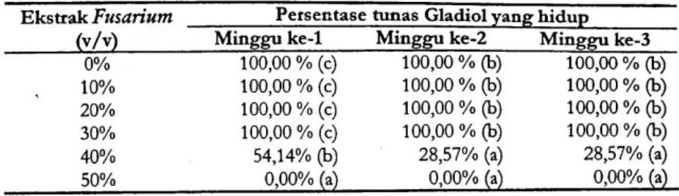 Tabel  3  memperlihatkan  bahwa  pembentukan  akar  tidak  terjadi  pada  perlakuan  IBA  &lt;  4,5  ppm,  hal  ini  dapat 