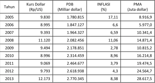 Tabel 1 Perkembangan Variabel Makroekonomi di Indonesia Tahun 2005-2013 Tahun Kurs Dollar