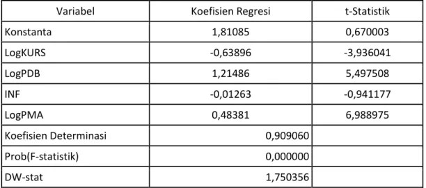 Tabel 2 Hasil Estimasi Regresi variabel Terikat Impor Barang Modal