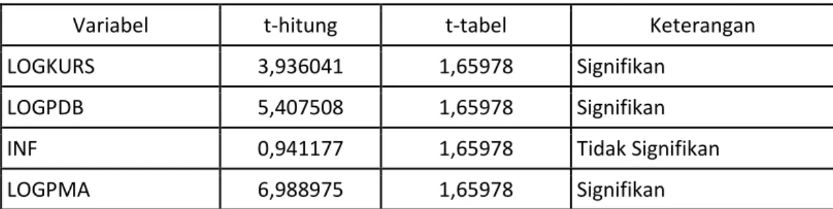 Tabel 3 Hasil Uji Koefisien Parsial (T-test)