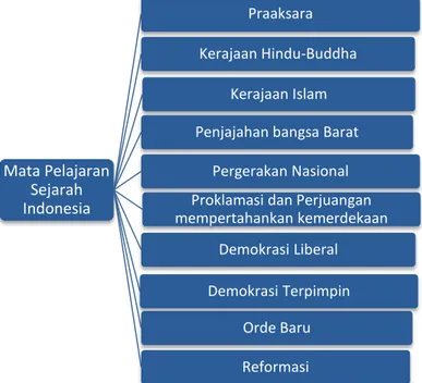 Gambar 2. Ruang lingkup Sejarah Indonesia  Tabel 2. Peta Materi Sejarah Indonesia 
